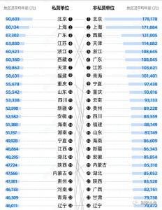 遍地职位月入过万是年轻人最大误解，来看看各行业工资的真相吧！