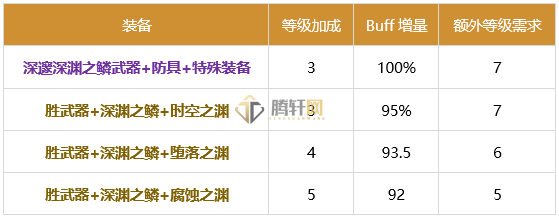 地下城与勇士DNF男大枪BUFF换装选择推荐