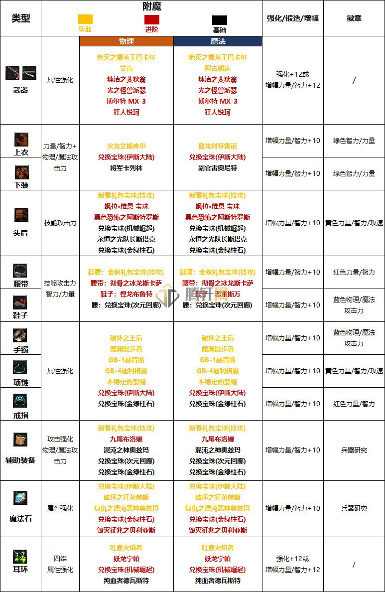 地下城与勇士DNF男弹药最强毕业附魔选择推荐