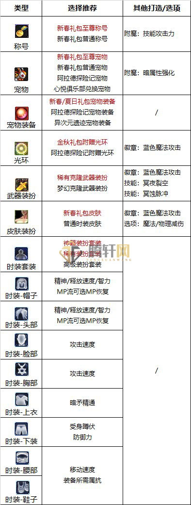 地下城与勇士DNF暗枪最强毕业附魔选择推荐