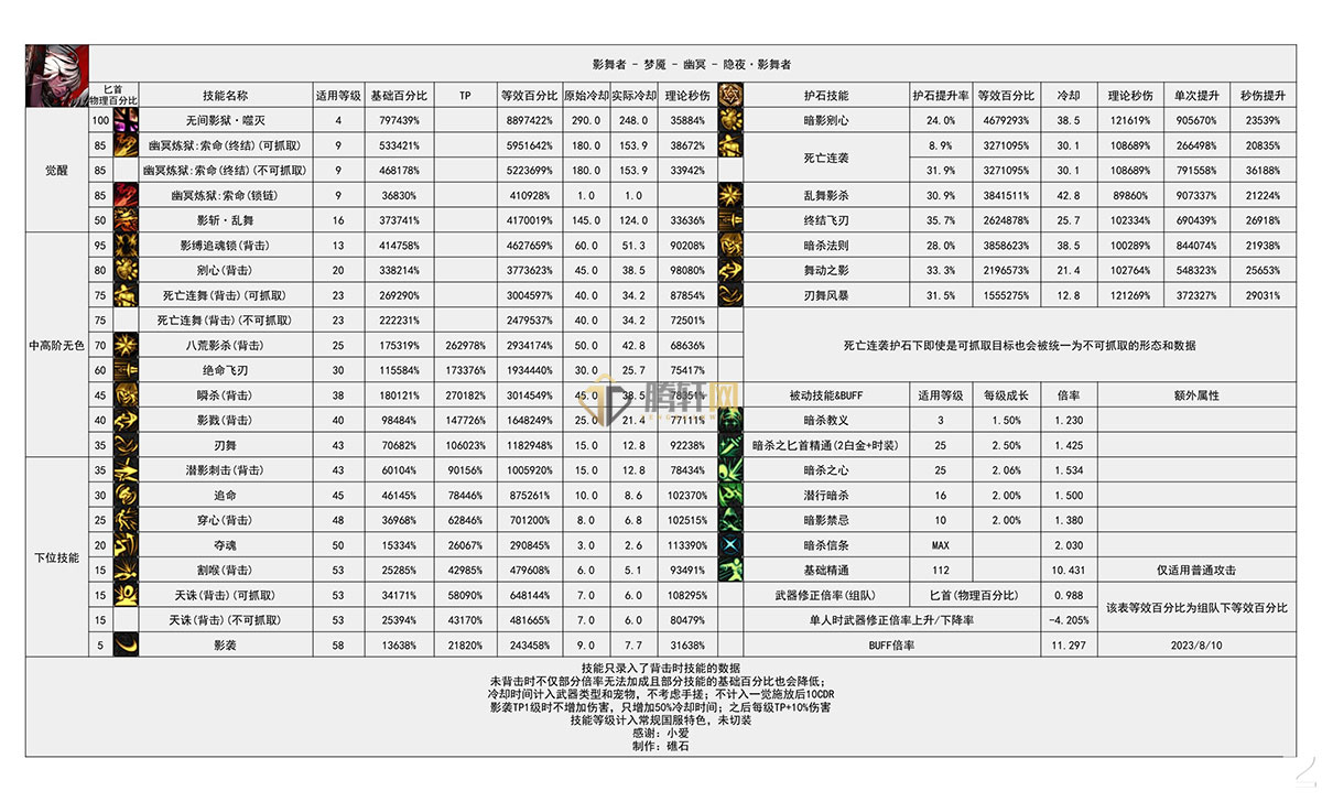 DNF地下城与勇士幽暗岛版本影舞者技能数据统计